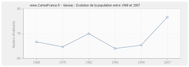 Population Gensac