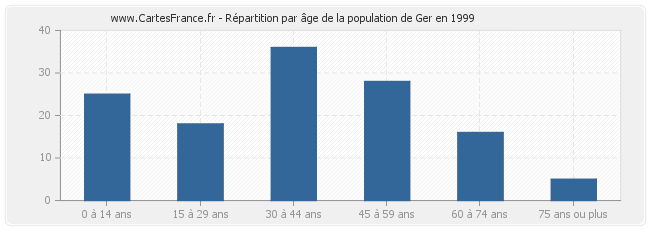 Répartition par âge de la population de Ger en 1999