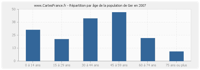Répartition par âge de la population de Ger en 2007