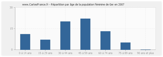 Répartition par âge de la population féminine de Ger en 2007