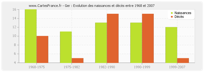 Ger : Evolution des naissances et décès entre 1968 et 2007