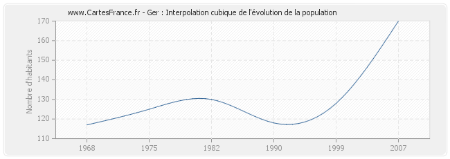 Ger : Interpolation cubique de l'évolution de la population