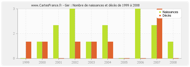 Ger : Nombre de naissances et décès de 1999 à 2008