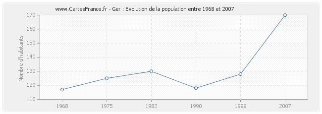 Population Ger