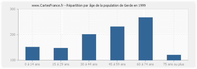 Répartition par âge de la population de Gerde en 1999