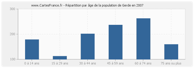 Répartition par âge de la population de Gerde en 2007