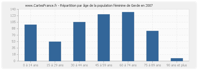 Répartition par âge de la population féminine de Gerde en 2007