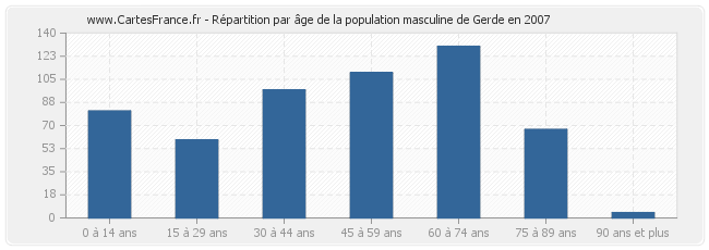 Répartition par âge de la population masculine de Gerde en 2007