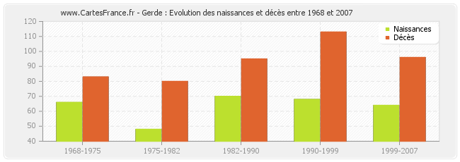 Gerde : Evolution des naissances et décès entre 1968 et 2007