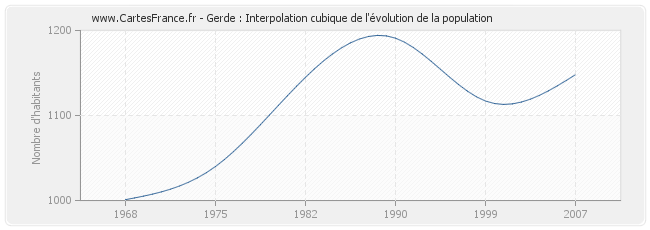 Gerde : Interpolation cubique de l'évolution de la population