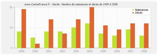 Gerde : Nombre de naissances et décès de 1999 à 2008