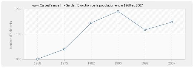 Population Gerde