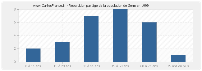 Répartition par âge de la population de Germ en 1999