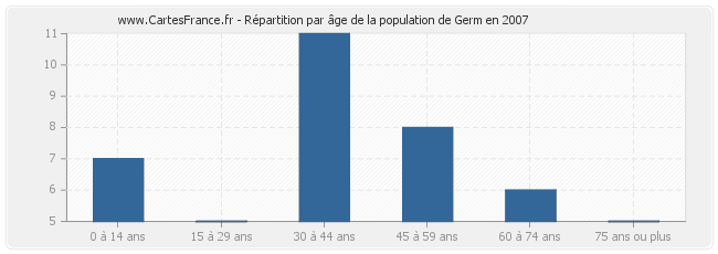 Répartition par âge de la population de Germ en 2007