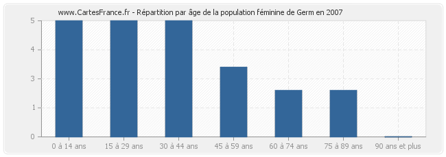 Répartition par âge de la population féminine de Germ en 2007
