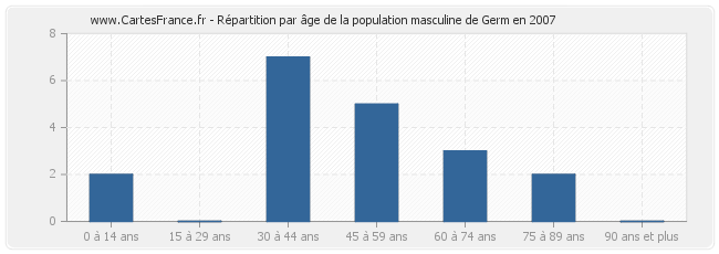 Répartition par âge de la population masculine de Germ en 2007