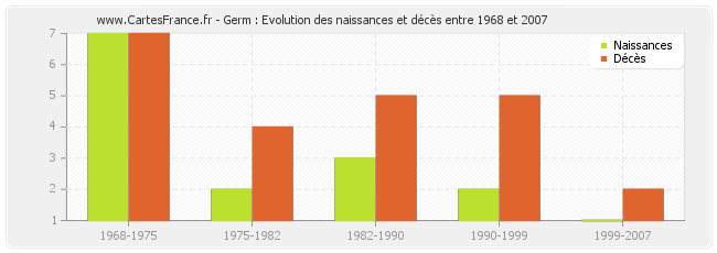 Germ : Evolution des naissances et décès entre 1968 et 2007