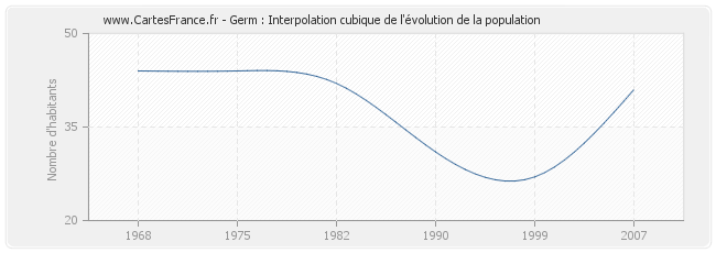 Germ : Interpolation cubique de l'évolution de la population