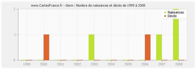 Germ : Nombre de naissances et décès de 1999 à 2008