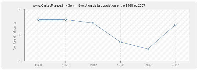 Population Germ