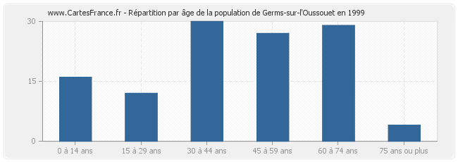 Répartition par âge de la population de Germs-sur-l'Oussouet en 1999