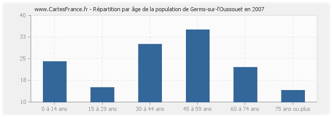 Répartition par âge de la population de Germs-sur-l'Oussouet en 2007