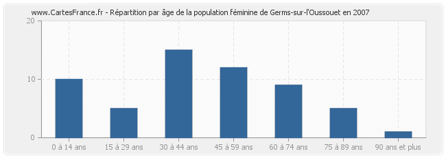 Répartition par âge de la population féminine de Germs-sur-l'Oussouet en 2007