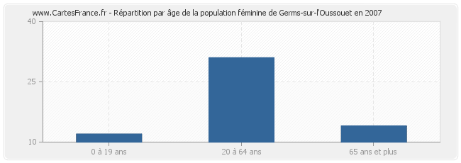 Répartition par âge de la population féminine de Germs-sur-l'Oussouet en 2007