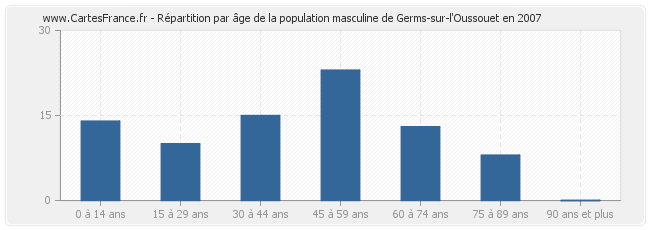 Répartition par âge de la population masculine de Germs-sur-l'Oussouet en 2007