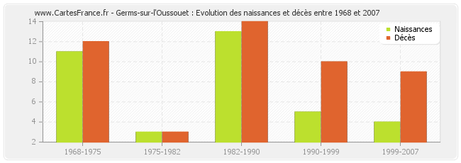 Germs-sur-l'Oussouet : Evolution des naissances et décès entre 1968 et 2007