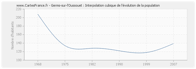 Germs-sur-l'Oussouet : Interpolation cubique de l'évolution de la population