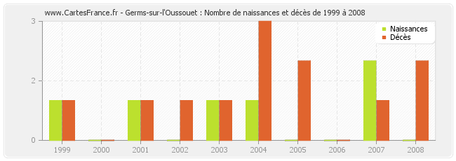 Germs-sur-l'Oussouet : Nombre de naissances et décès de 1999 à 2008
