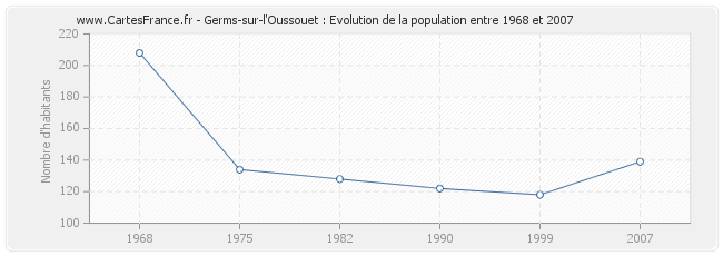 Population Germs-sur-l'Oussouet