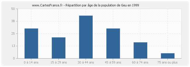 Répartition par âge de la population de Geu en 1999