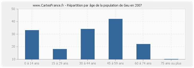 Répartition par âge de la population de Geu en 2007