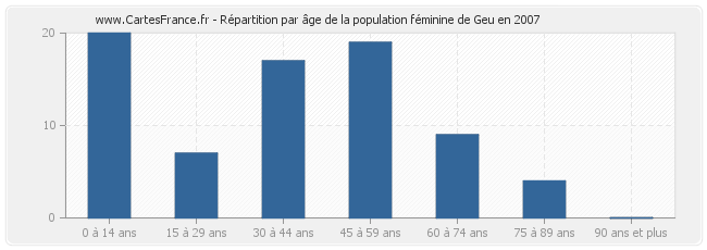 Répartition par âge de la population féminine de Geu en 2007