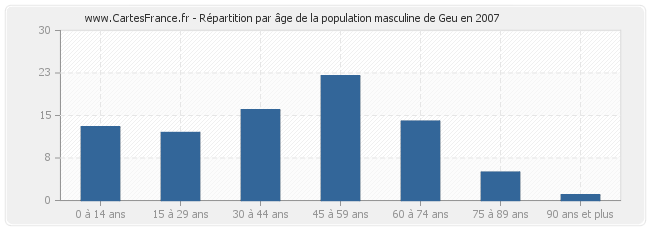 Répartition par âge de la population masculine de Geu en 2007