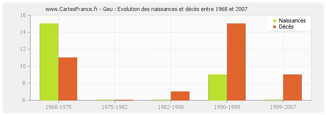 Geu : Evolution des naissances et décès entre 1968 et 2007