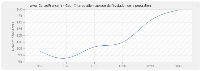 Geu : Interpolation cubique de l'évolution de la population