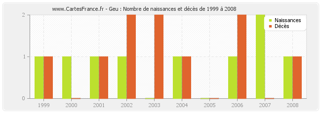 Geu : Nombre de naissances et décès de 1999 à 2008