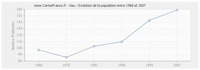 Population Geu
