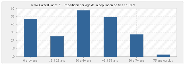 Répartition par âge de la population de Gez en 1999