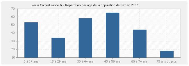 Répartition par âge de la population de Gez en 2007