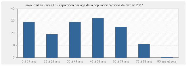 Répartition par âge de la population féminine de Gez en 2007
