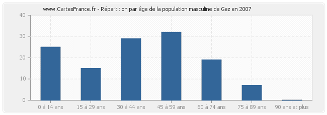 Répartition par âge de la population masculine de Gez en 2007