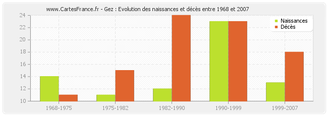 Gez : Evolution des naissances et décès entre 1968 et 2007