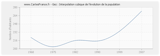 Gez : Interpolation cubique de l'évolution de la population