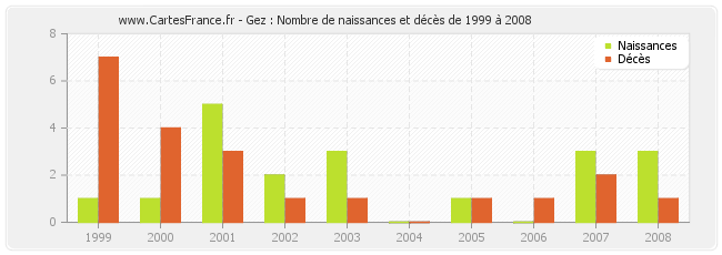 Gez : Nombre de naissances et décès de 1999 à 2008