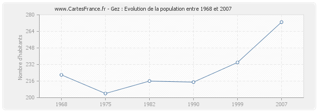 Population Gez