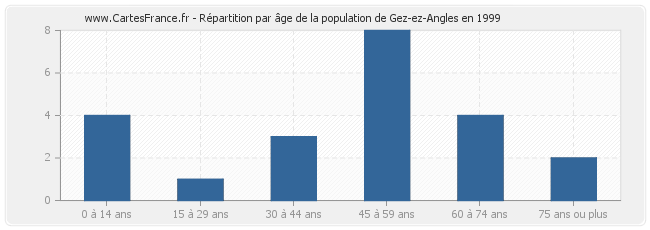 Répartition par âge de la population de Gez-ez-Angles en 1999